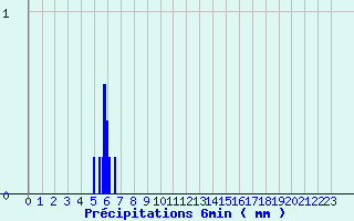 Diagramme des prcipitations pour ze (06)