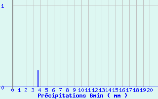 Diagramme des prcipitations pour La Martre (83)