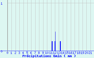 Diagramme des prcipitations pour Maubourguet (65)