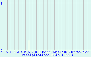 Diagramme des prcipitations pour Bgaar (40)