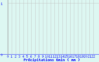 Diagramme des prcipitations pour Groisy (74)