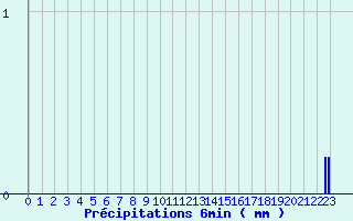 Diagramme des prcipitations pour Cuy-Saint-Fiacre (76)