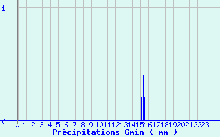 Diagramme des prcipitations pour Novillard (90)