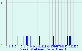 Diagramme des prcipitations pour Lannepax (32)