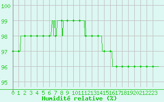 Courbe de l'humidit relative pour Boulogne (62)