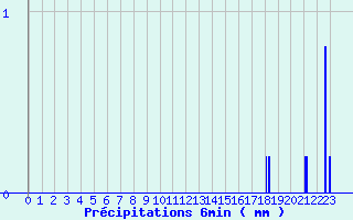 Diagramme des prcipitations pour La Loupe (28)