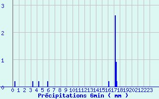 Diagramme des prcipitations pour Lussac-Les-Chateaux (86)