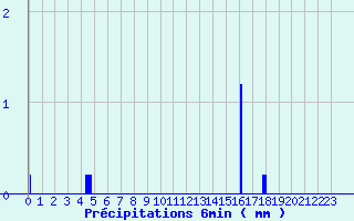Diagramme des prcipitations pour Lannemezan (65)
