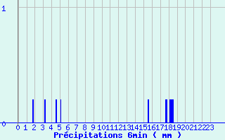 Diagramme des prcipitations pour Camaret (29)