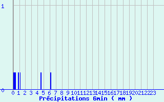 Diagramme des prcipitations pour Chevillon (52)