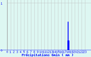 Diagramme des prcipitations pour Badonviller (54)