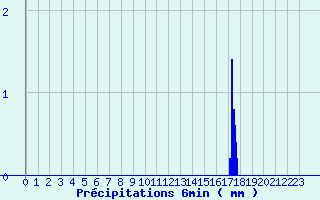Diagramme des prcipitations pour St-Philbert (44)