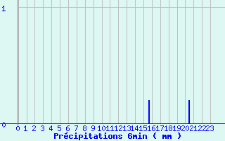 Diagramme des prcipitations pour Maule (78)