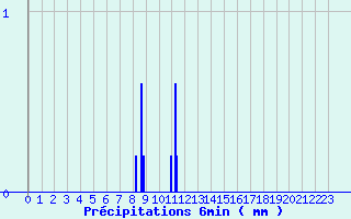 Diagramme des prcipitations pour Saint Maurice-Navacelle (34)