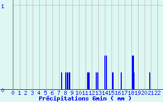 Diagramme des prcipitations pour Salles Curan (12)