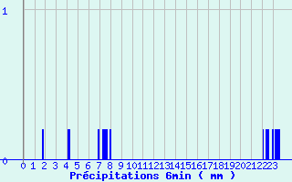 Diagramme des prcipitations pour Bayons (04)