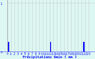 Diagramme des prcipitations pour Camaret (29)