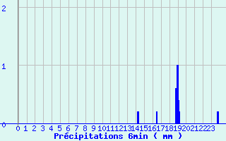 Diagramme des prcipitations pour Saint-Clment (50)