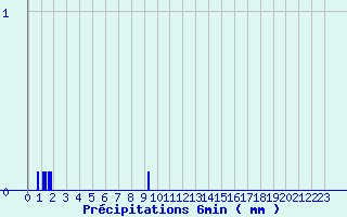 Diagramme des prcipitations pour Mouterhouse (57)