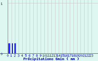 Diagramme des prcipitations pour Marigny (03)