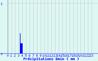 Diagramme des prcipitations pour Camaret (29)