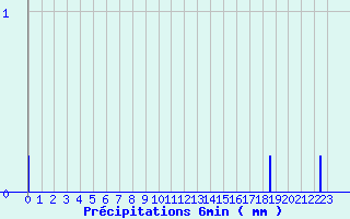 Diagramme des prcipitations pour Houx (28)