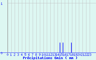 Diagramme des prcipitations pour Nexon (87)