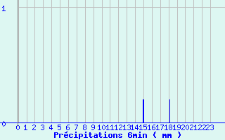 Diagramme des prcipitations pour Saint Martin d