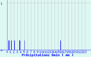 Diagramme des prcipitations pour Parthenay (79)