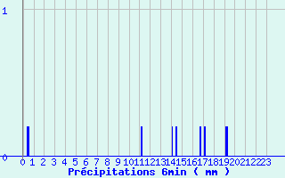 Diagramme des prcipitations pour Doullens (80)