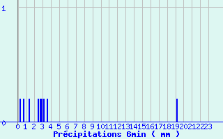 Diagramme des prcipitations pour Saint Sylvain (14)