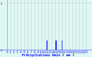 Diagramme des prcipitations pour Saint Mamet (15)