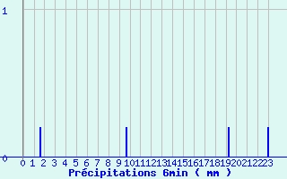 Diagramme des prcipitations pour Chevillon (52)