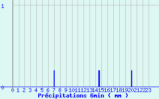 Diagramme des prcipitations pour Saint-Denis-ls-Sens (89)