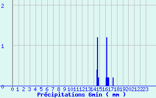 Diagramme des prcipitations pour Ses (61)