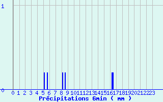 Diagramme des prcipitations pour Montpezat-sous-Bauzon (07)