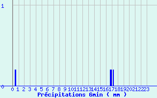 Diagramme des prcipitations pour Arbost (65)