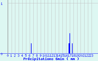 Diagramme des prcipitations pour Saint-Vrand - Taponas (69)