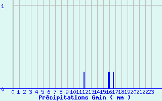 Diagramme des prcipitations pour Chtellerault (86)