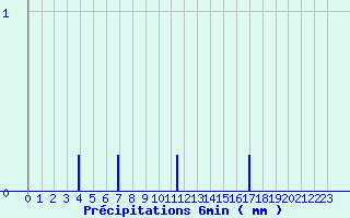 Diagramme des prcipitations pour La Fresnaye (72)