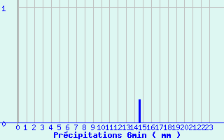 Diagramme des prcipitations pour Secondigny (79)