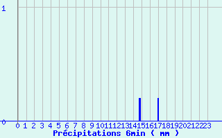 Diagramme des prcipitations pour Brantme (24)