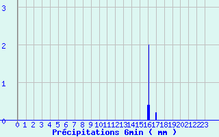 Diagramme des prcipitations pour Viazac - Laboudie (46)