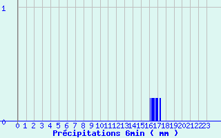 Diagramme des prcipitations pour Herbignac (44)