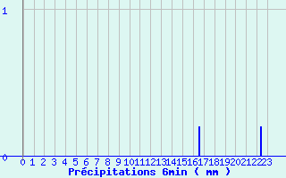 Diagramme des prcipitations pour Retournac (43)