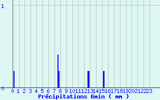 Diagramme des prcipitations pour Le Mont-Dore (63)