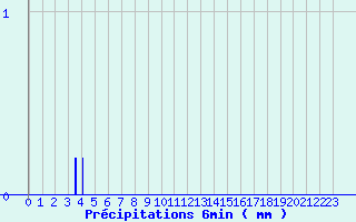 Diagramme des prcipitations pour Nicey (21)