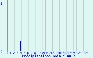 Diagramme des prcipitations pour Vayrac - Brouss (46)