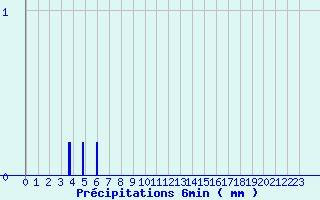 Diagramme des prcipitations pour Entraygues-sur-Truyre (12)