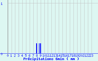 Diagramme des prcipitations pour Camaret (29)